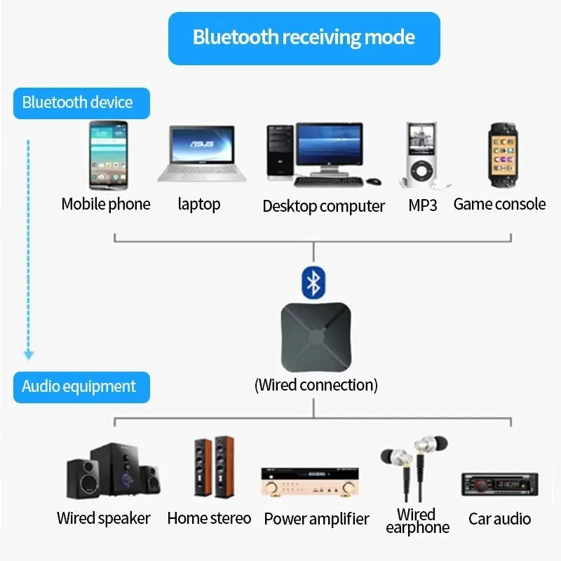 KN319 Bluetooth-sändaremottagare 2 i 1 Stereo Audio Receiver Converter Trådlös Adapter Med RCA 3,5MM AUX För Bil TV PC