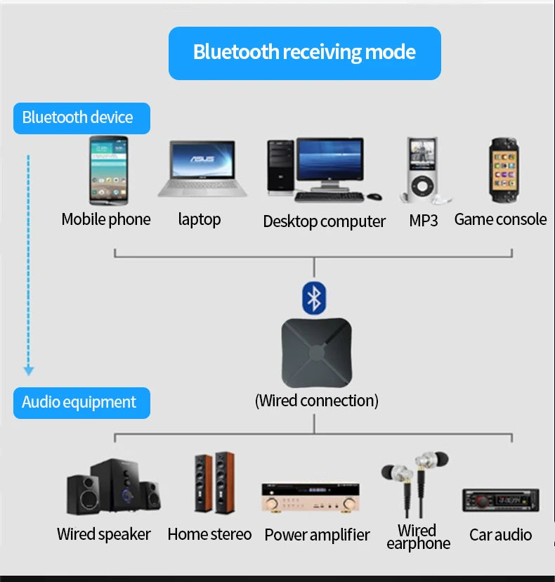 KN319 Bluetooth-sändaremottagare 2 i 1 Stereo Audio Receiver Converter Trådlös Adapter Med RCA 3,5MM AUX För Bil TV PC