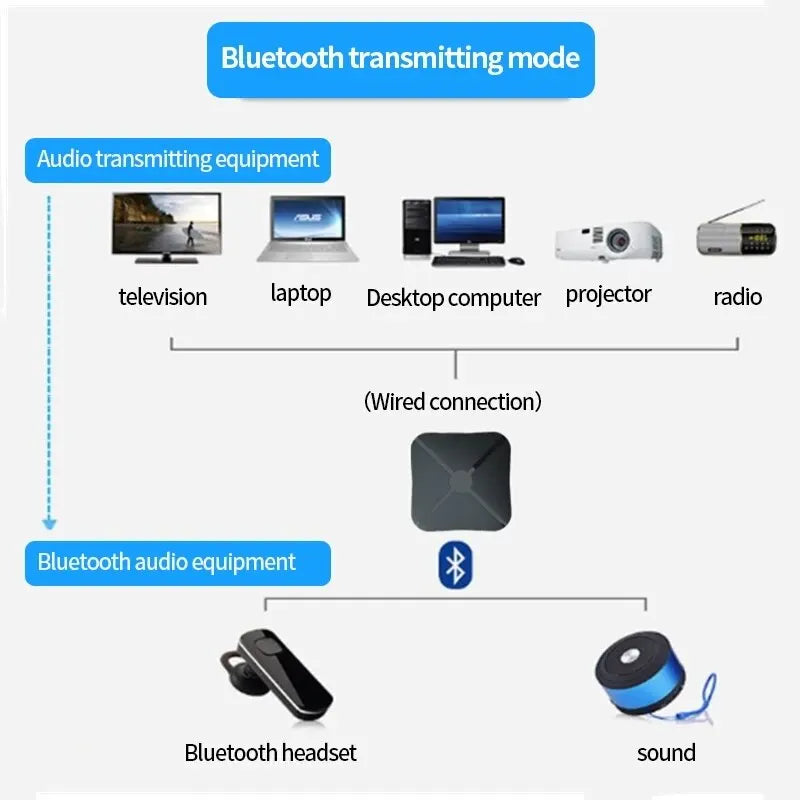 KN319 Bluetooth-sändaremottagare 2 i 1 Stereo Audio Receiver Converter Trådlös Adapter Med RCA 3,5MM AUX För Bil TV PC